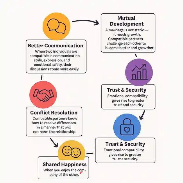 Why Compatibility in Marriage Is the Key to a Successful Marriage
